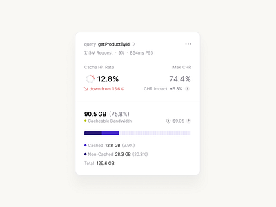 SaaS Dashboard | Widget chart components deign system design desktop figma minimal mobile saas widget widgets