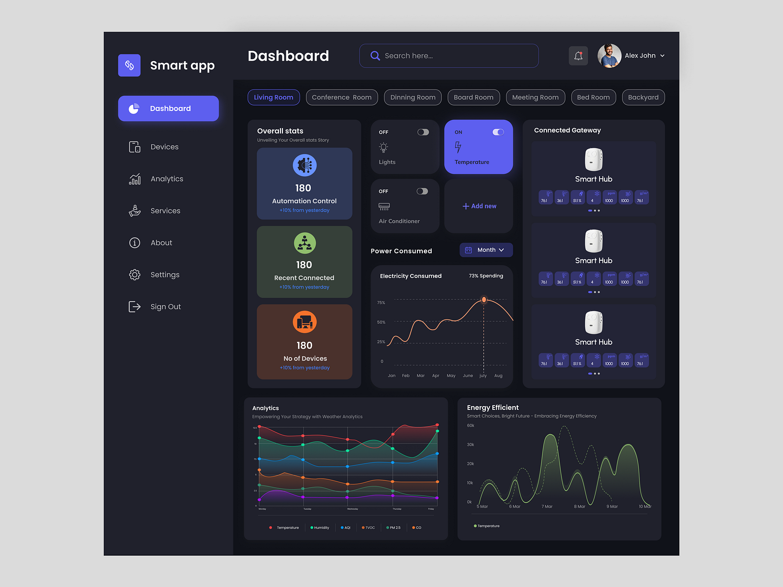IOT Dashboard UI by Rameen Naveed on Dribbble