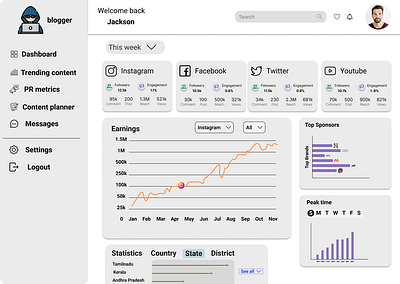 A Dashboard for Content Creators content creator dashboard figma ui ui desgin