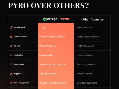 Pyro - High Converting Landing Page at $999 business website conversion optimization fast delivery design high converting landing page landing page design marketing no code development responsive design user experience