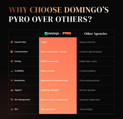 Pyro - High Converting Landing Page at $999 business website conversion optimization fast delivery design high converting landing page landing page design marketing no code development responsive design user experience