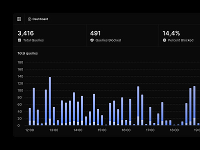 Total and Blocked Queries bar chart block blocked chart component dark dashboard graph metric metrics queries query saas stats timeline