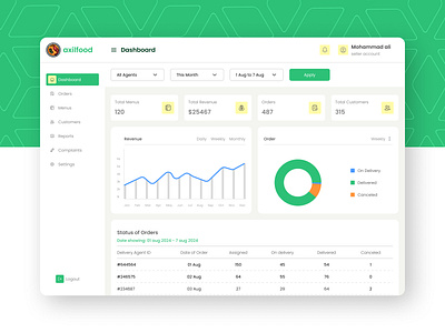 Axilfood - food delivery software admin crm csm dashboard delivery design ekramul shuvo food ui ux