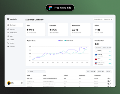 Audience Analytics Dashboard analytics analytics dashboard customers dashboard data visualization design figma infographic ui ui design uiux