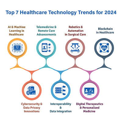 Top 7 Emerging Healthcare Technology Trends for 2024 health healthcare medical