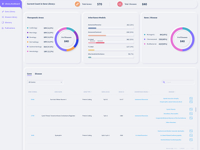 Library dashboard app application clinical dashboard data data visualisation gene hospital library medical medical app minimalism modern software ui ux