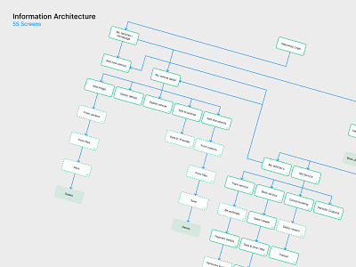 Information Architecture of a Mobile Application app design diagram information architecture interaction mobile user experience ux ux design