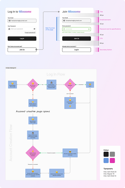 Information Architecture #2 to #5 - 30 days challenge daily ui challenge design hype 4 academy information architecture square.one ui ux ux design