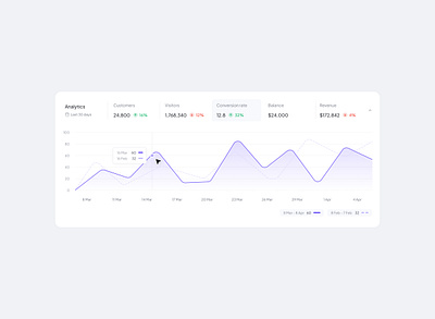 Analysis chart analysis chart analytics chart dashboard data empty state light saas ui