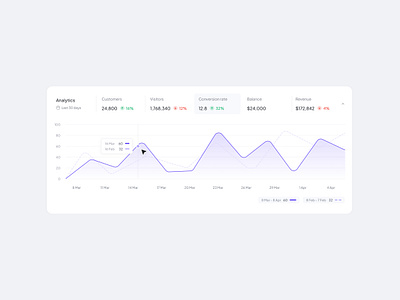 Analysis chart analysis chart analytics chart dashboard data empty state light saas ui