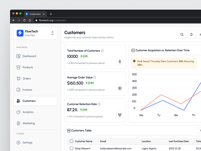 Customer Dashboard analyticsdashboard customerdashboard dashboarddesign datavisualization ui uidesign uxdesign