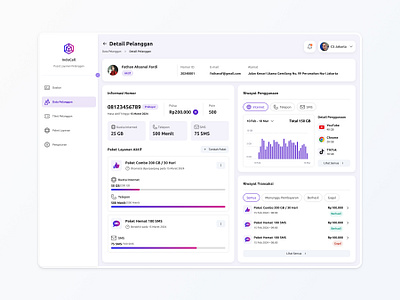 Telecommunication Customer Dashboard design ui ui design uiux ux ux design