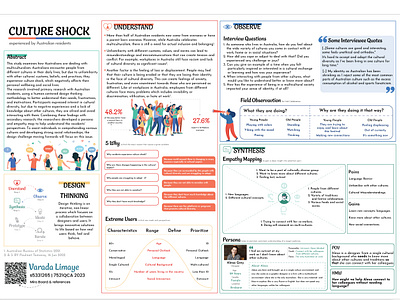 Navigating Cultural Shock through Design Thinking design thinking graphic design poster user research