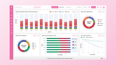 Breast Cancer Graphical Dashboard breast cancer dashboard breast cancer website data tables design large form uiux design uiux healthcare