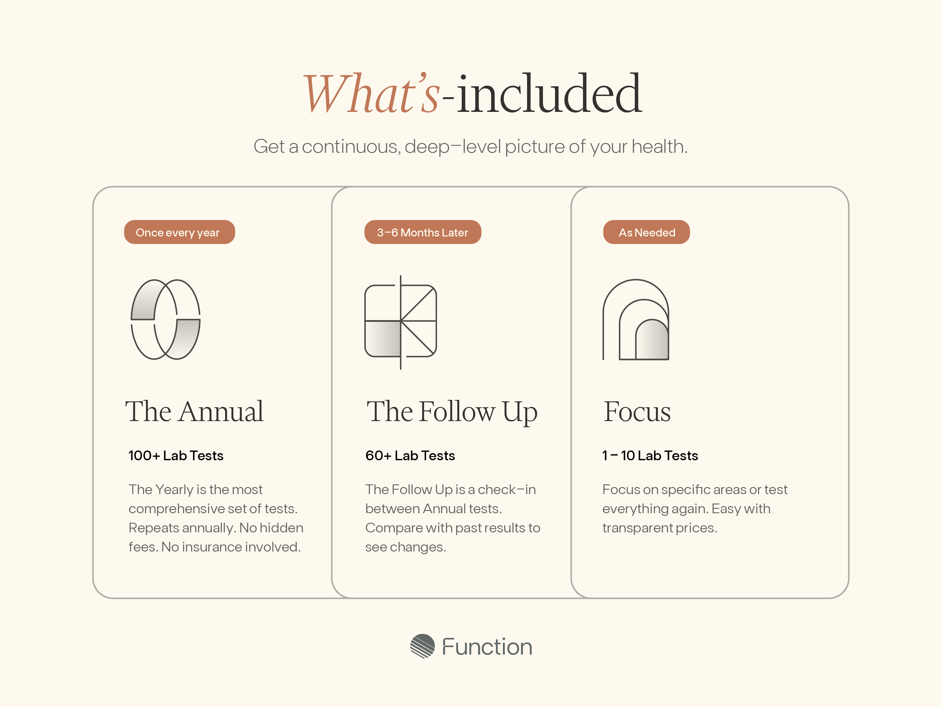 Example of What's Included / Function Health