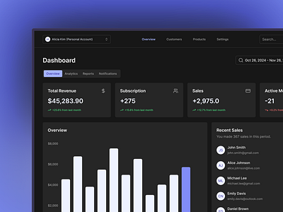 Sales Dashboard - Dark Mode clean dark dark mode dashboard data visualization figma minimaldesign minimalist productivity sales sales dashboard shadcnui ui uidesign ux uxdesign web app website