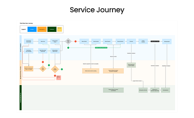 Service Blueprint - Parking Experience design journeymap product serviceblueprint ui ux