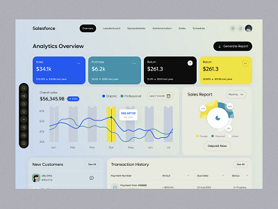 Salesforce Analytics Dashboard Redesign analytics businessanalytics customerinsights dashboarddesign dashboardui datavisualization interactionhistory leadmanagement salesdashboard salesforce salespipeline salestracking userfriendlyui uxdesign webappdesign