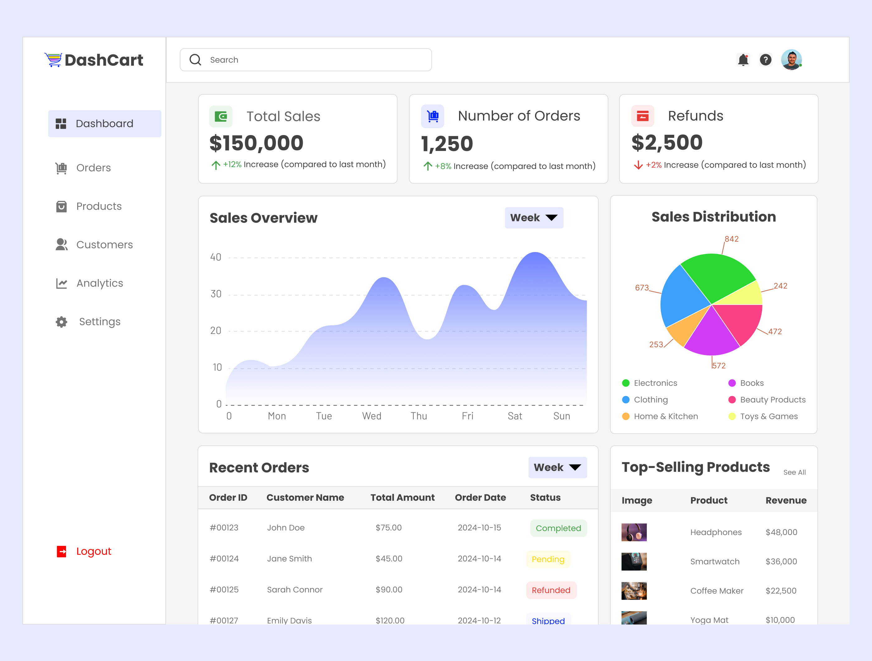 Example of Dashboard Design  In Figma
