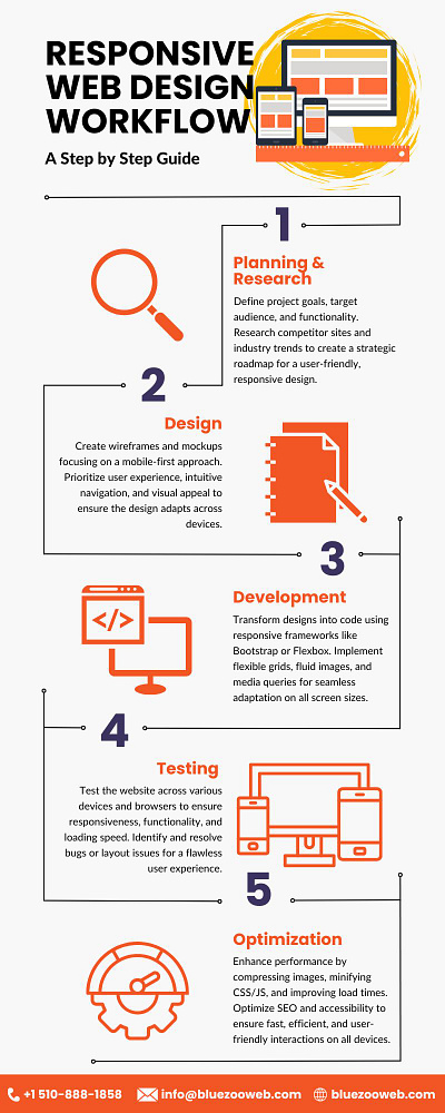 Responsive Web Design Workflow Infographic branding responsive web design web design web design agency web design agency in california web design service web design service in california