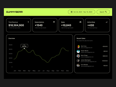 UserMetrics Dashboard Design analyticsdashboard app appdesign cleandesign darktheme dashboard dashboarddesign datadrivendesign datavisualization designinspiration figma minimalui productdesign ui uiux userinterface ux vector visual webappdesign