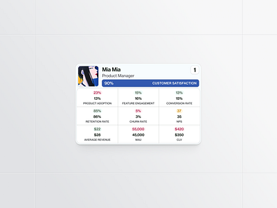 kpis card card dashboard kpi product statistics stats