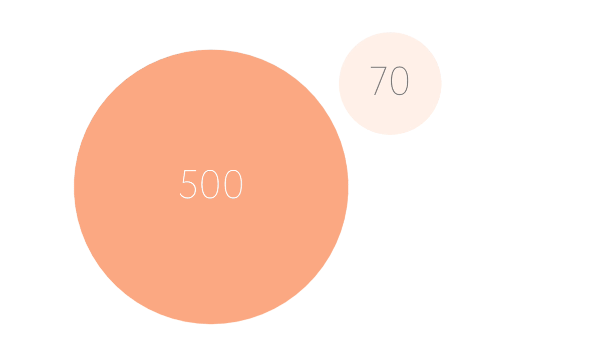 Bubble Charts animation bubble chart chart charts design data data visualisation