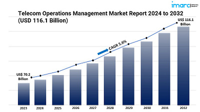 Telecom Operations Management Market Graph design graphic design infographic technology