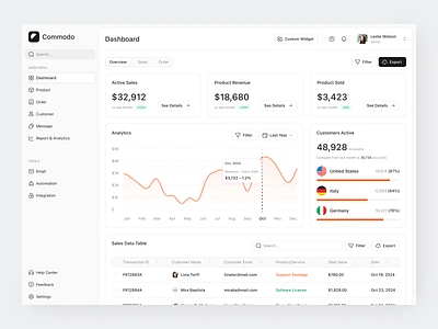 Commodo CRM Dashboard app cards chart clean design fireart minimal money rating ui ux