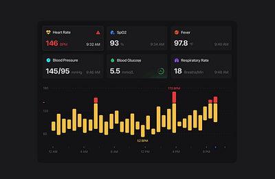 Healthcare data visualization animation app cards chart clean design health inspiration inspire medical motion graphics product ui ux