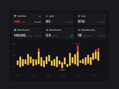 Healthcare data visualization animation app cards chart clean design health inspiration inspire medical motion graphics product ui ux