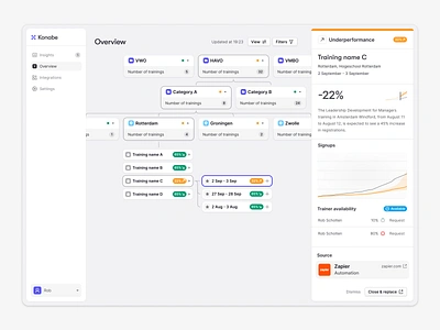 Training Management — Training performance Overview canvas chart connect connection dashboard filter flow flow builder flowchart graph insights integrations path performance pipeline settings sidebar training performance overview view workflow