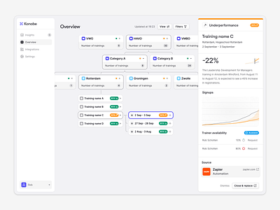 Training Management — Training performance Overview canvas chart connect connection dashboard filter flow flow builder flowchart graph insights integrations path performance pipeline settings sidebar training performance overview view workflow