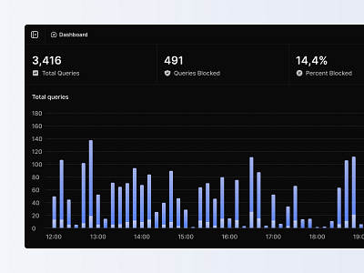 Total and Blocked Queries bar chart block blocked chart dark dashboard dns dns filtering graph metric metrics network queries query saas statistic statistics stats timeline