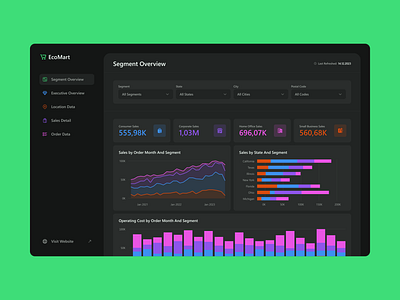 EcoMart chart dashboard design graph microsoft power bi powerbi report sales ui ux web design