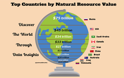 Infographic Explain of Top Countries by Natural Resource Value branding design graphic design illustration illustrator infograph infographic vector