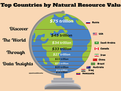 Infographic Explain of Top Countries by Natural Resource Value branding design graphic design illustration illustrator infograph infographic vector