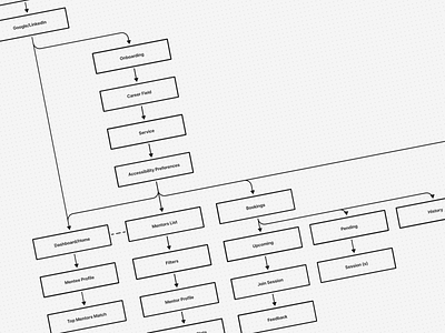 Information Architecture disabled students information architecture mentoring platform ux website