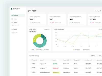 CustoDesk - Support team Dashboard Design analytics clean ui customer support dashboard dashboard green product design saas support team dashboard ux