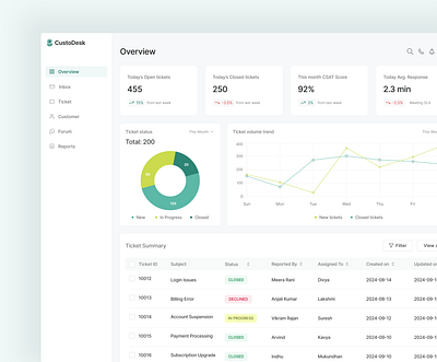 CustoDesk - Support team Dashboard Design analytics clean ui customer support dashboard dashboard green product design saas support team dashboard ux