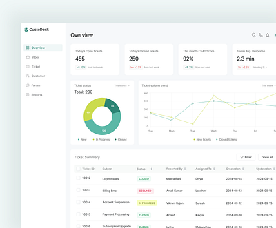 CustoDesk - Support team Dashboard Design analytics clean ui customer support dashboard dashboard green product design saas support team dashboard ux