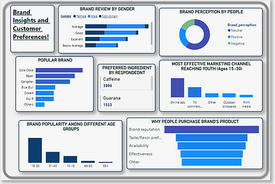 Brand Review Analysis ( by Survey Forms) analysis analyst art beautiful brand branding clea clean dashboards data design graphic design insight simple snacks survey