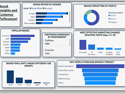 Brand Review Analysis ( by Survey Forms) analysis analyst art beautiful brand branding clea clean dashboards data design graphic design insight simple snacks survey