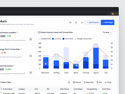 Product Dashboard analyticsdashboard dashboard dashboarddesign dataanalytics dataviz minimaldesign productdashboard sales dashboard ui uxdesign visualization