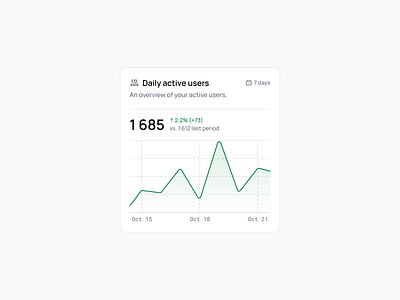 Daily active users 👥 123done clean data data viz daya visualization figma line graph minimalism ui