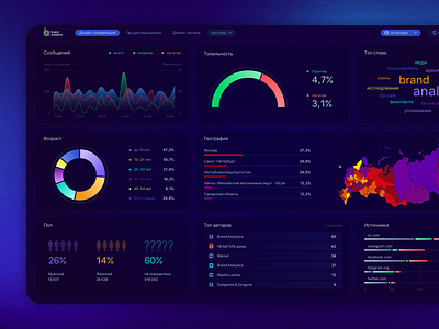 Media dashboard system analytics chart component dark mode dashboard data interface manager media dashboard product product design report social analytics social media social media management ui ui design user interface ux web app