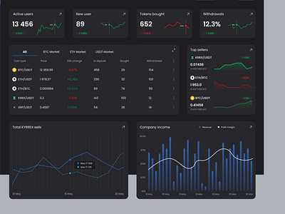 Cryptocurrency Bank | CRM | Dashboard blockchain crm crypto daily ui dark mode dashboard design filters fintech histogram charts line chart table ui ui trends wallet widgets