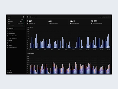 Pi-hole Redesign Concept bar chart block blocked chart dark theme dashboard dns dns filtering graph metric metrics network queries query saas sidebar statistic statistics stats timeline