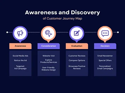 Customer Journey Map 3d graphic design