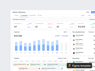 Project management figma template charts clean design dashboard design project project management reports